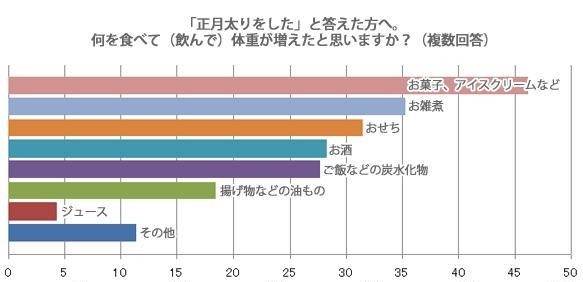 実は正月太りの原因はお雑煮やおせちじゃない？！