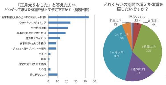 “正月太り”は素早く解消したい！9割の女性が「1ヶ月以内」を希望！