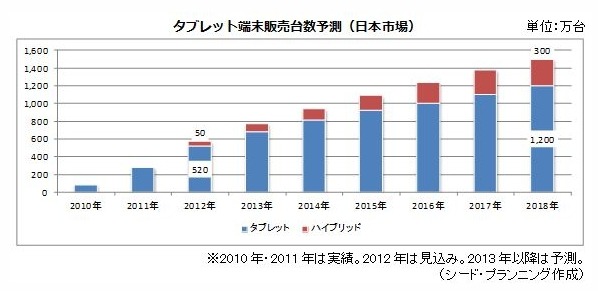 タブレット端末販売台数予測