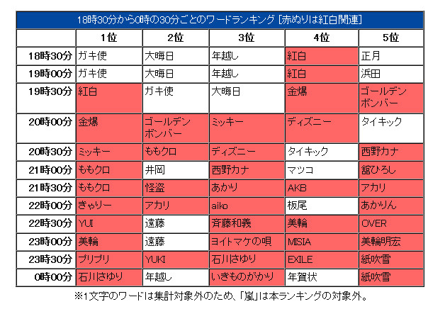 昨年大みそかにはテレビ番組関連のツイートが多数投稿された