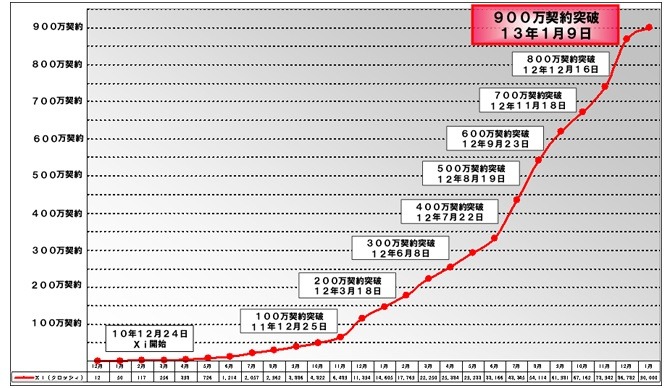 ドコモLTE Xi の契約数が900万を突破