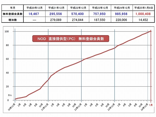 NHKオンデマンド直接提供型（PC） 無料登録会員数