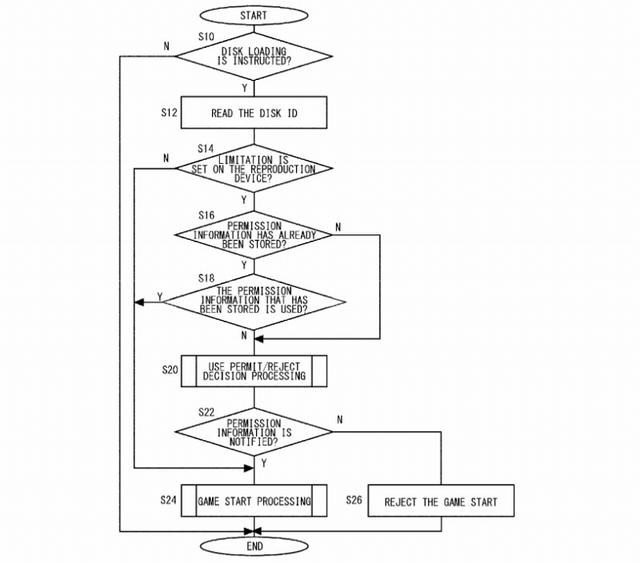ソニーが中古ゲームを排除する特許を取得・・・次世代機で採用か