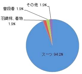 Q：成人式にどの様な服装で参加される予定ですか？　男性