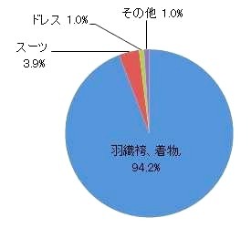 Q：成人式にどの様な服装で参加される予定ですか？　女性