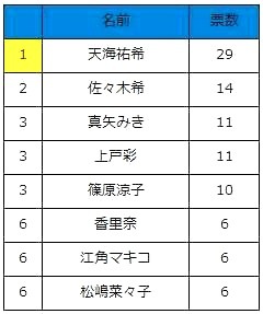 Q：あなたが憧れるスーツが似合うと思う有名人を 2人挙げてください。　女性（※同性を選択）