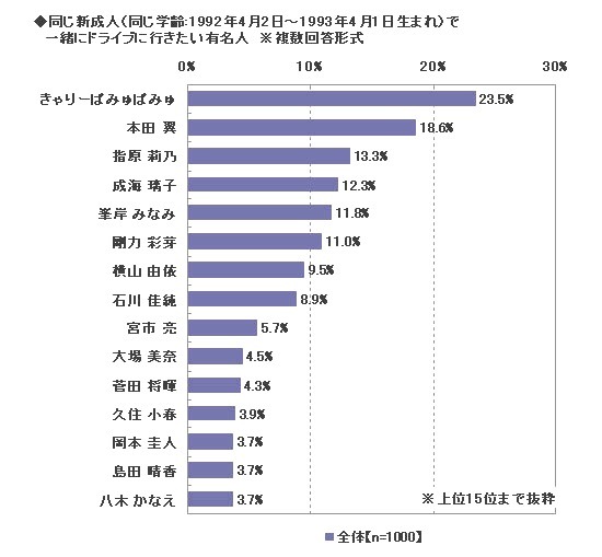 新成人と同じ学齢の有名人の中で、一緒にドライブに行きたい人