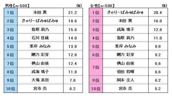 新成人と同じ学齢の有名人の中で、一緒にドライブに行きたい人