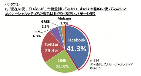 今後使いたいソーシャルメディア