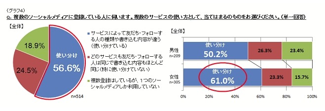 サービスの使い分け