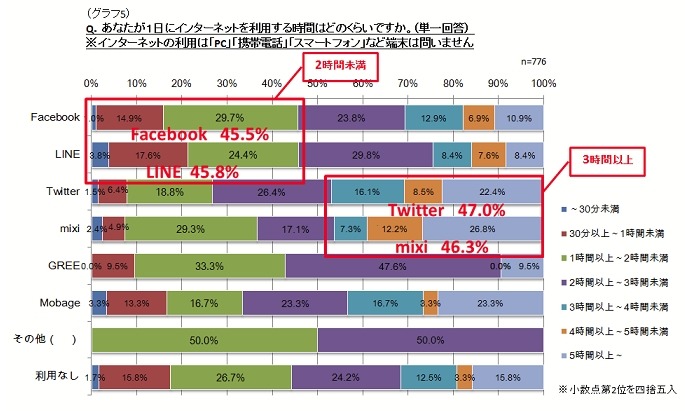 各ソーシャルメディアの利用時間