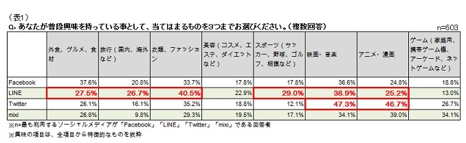 興味を持つジャンル