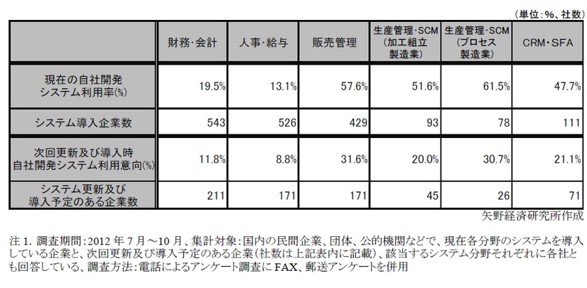 自社開発システムの利用率と今後の利用意向