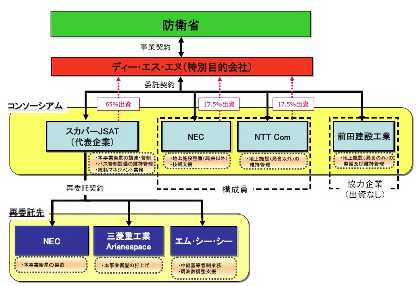 Xバンド衛星通信中継機能等の整備・運営事業の実施体制