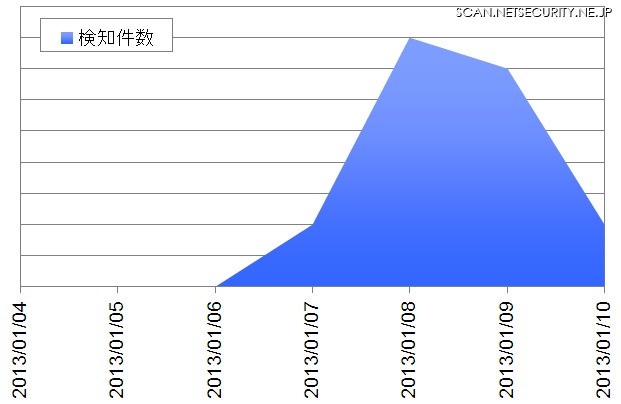 >Blackhole Exploit Kit によるマルウェアダウンロード件数の推移