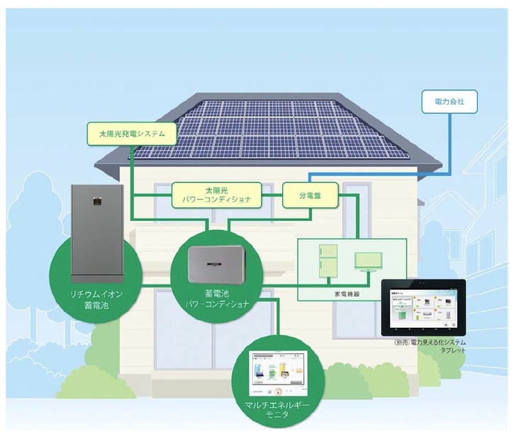 住宅用 定置型リチウムイオン蓄電池システムの設置イメージ