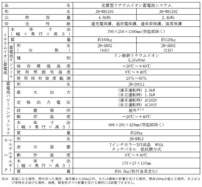 シャープ 一般住宅向けに定置型リチウムイオン蓄電池システムを発売 2枚目の写真 画像 Rbb Today