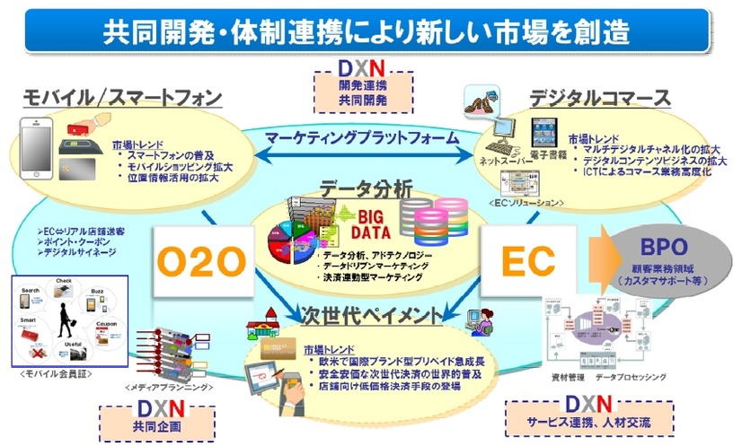 「マーケティングプラットフォームの共同開発・展開」イメージ