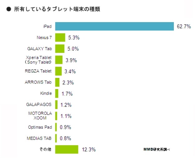 所有しているタブレット端末の種類