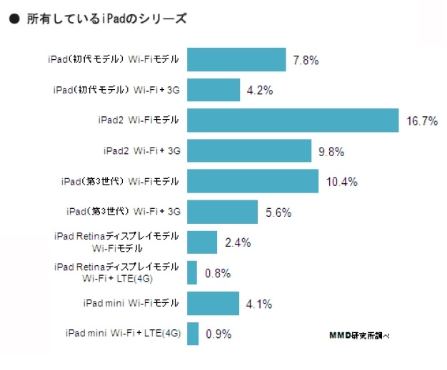 所有しているiPadのシリーズ