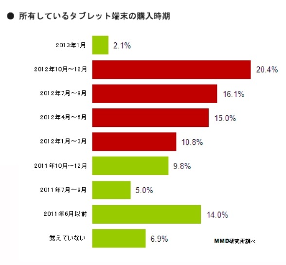 所有しているタブレット端末の購入時期