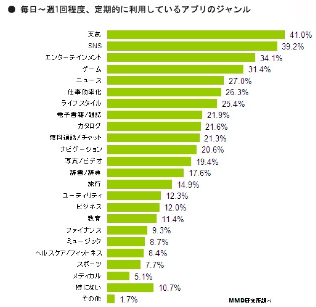 毎日～週1回程度、定期的に利用しているアプリのジャンル