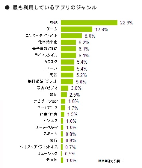 最も利用しているアプリのジャンル