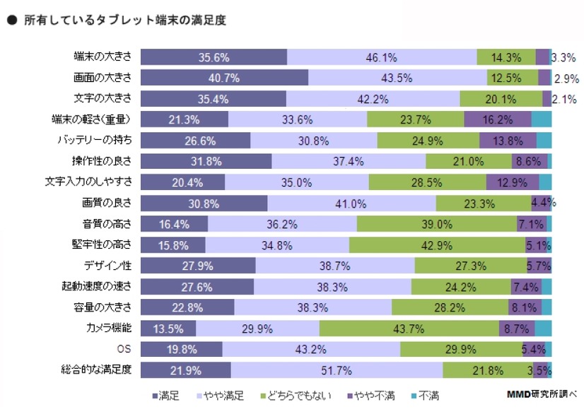 所有しているタブレット端末の満足度