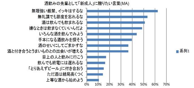 酒飲みの先輩として「新成人」に贈りたい言葉（複数回答）