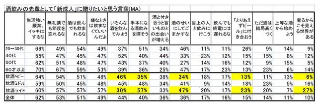 酒飲みの先輩として「新成人」に贈りたい言葉（複数回答）