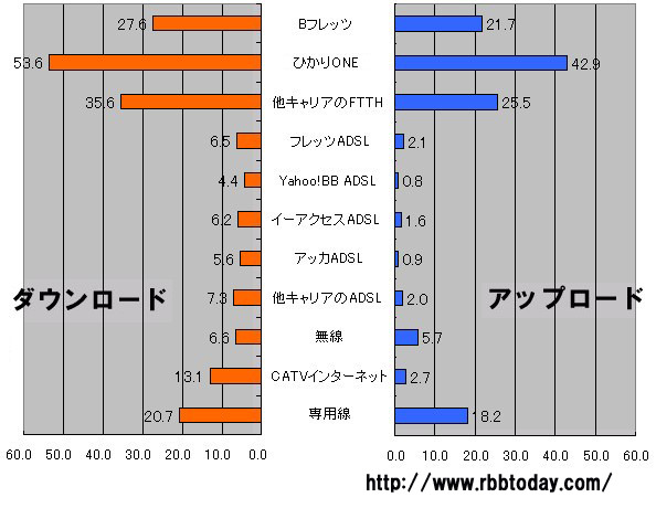 横軸はMbps。無線インターネットのダウンロード平均速度がADSLと肩を並べるほどになっている。アップロード速度ではADSLの3倍以上