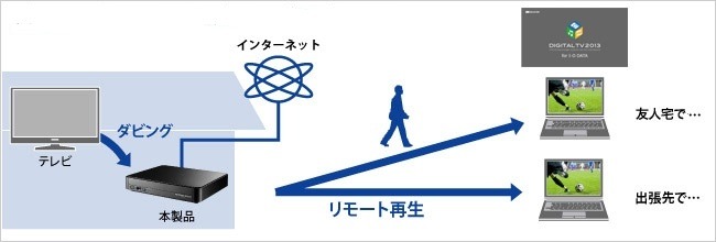 インターネット経由で録画番組をパソコンで視聴するイメージ
