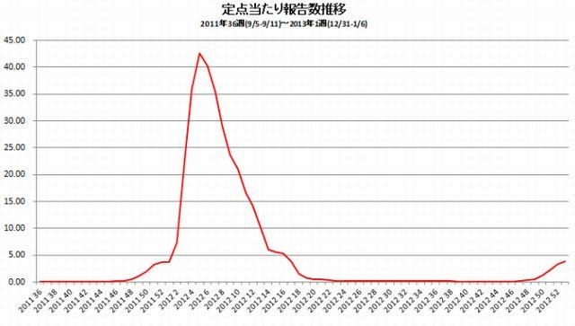 定点あたり報告数推移