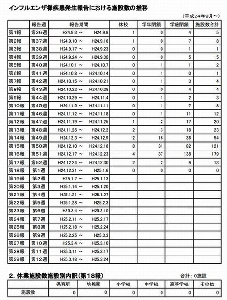 インフルエンザ様疾患発生報告