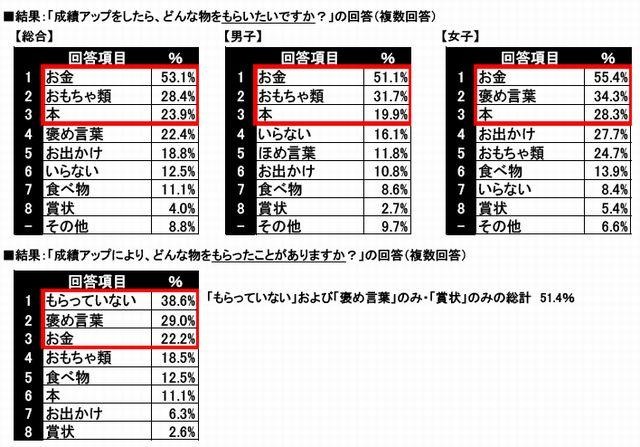 成績アップのご褒美について