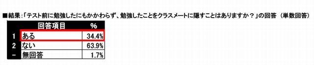 隠れ勉強をしたことはある？