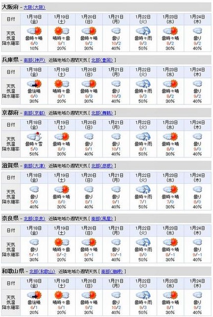 関西地区の週間天気