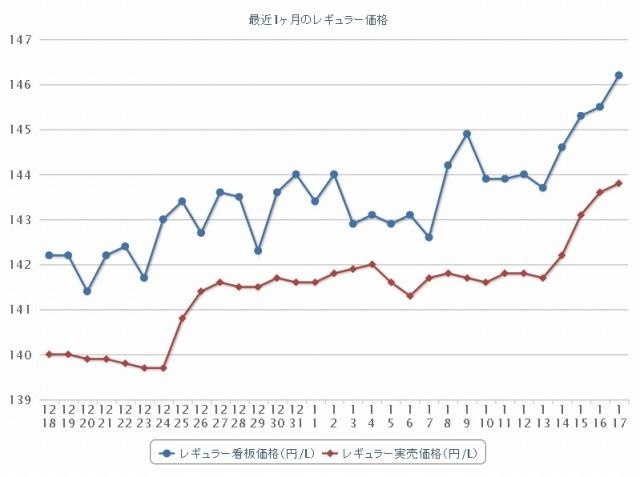 最近1か月のレギュラー価格