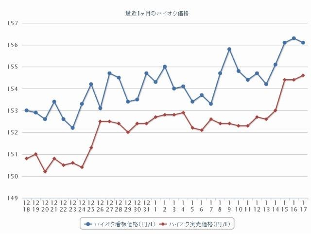 最近1か月のハイオク価格