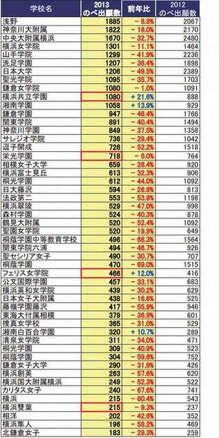 神奈川県の学校の出願状況（赤枠は1/15時点で出願締切り）