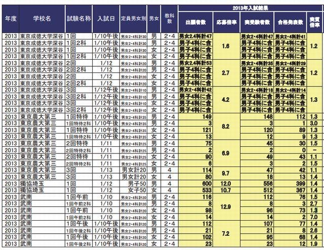 埼玉県の中学入試結果（1月16日14時現在）