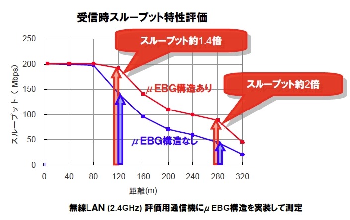 受信時スループット特性評価