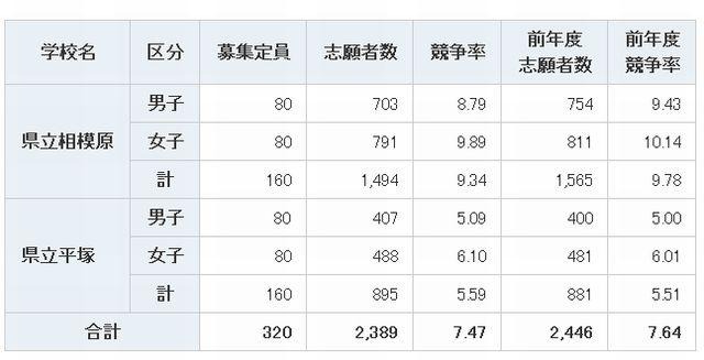 志願状況