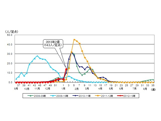都内におけるインフルエンザ患者報告数（インフルエンザ定点報告）過去5シーズン