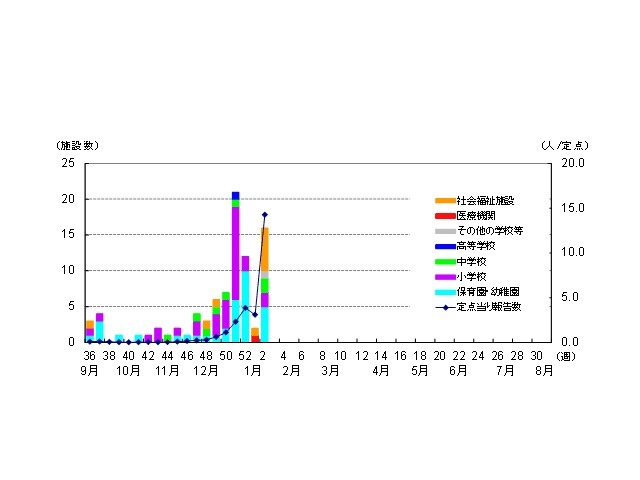 インフルエンザ様疾患の集団感染事例の報告数