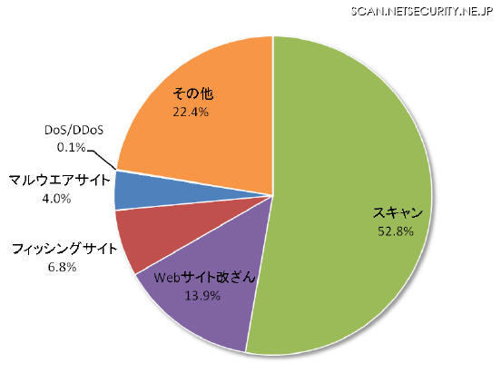 インシデントのカテゴリ別割合