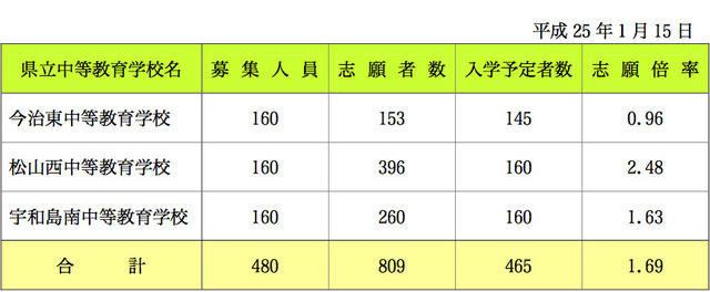 平成 25 年度愛媛県県立中等教育学校入学予定者数について