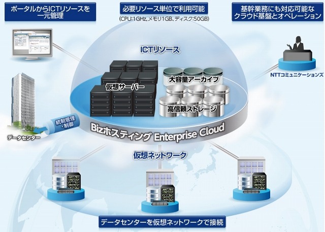 「BizホスティングEnterprise Cloud」概要