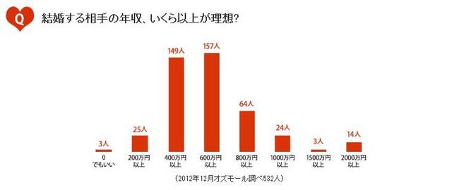 結婚する相手の年収、いくら以上が理想？