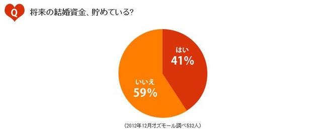 将来の結婚資金、貯めている？